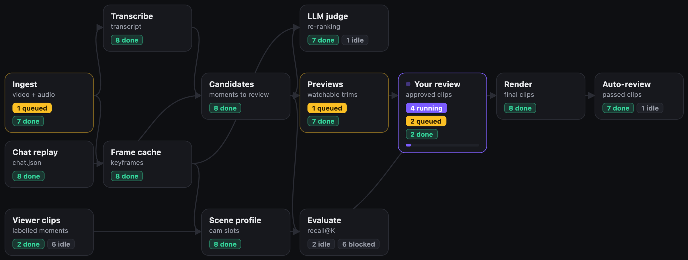 clipfarmer's pipeline view: a graph of stages — Ingest, Chat replay, Transcribe, Frame cache, Viewer clips, Candidates, Scene profile, Previews, Evaluate, Your review, Render, Auto-review — each showing live counts of queued, running and finished jobs.